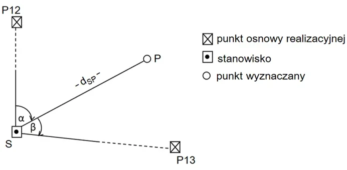 Schemat tyczenia punktu P ze stanowiska S z kątami α i β od punktów osnowy P12 i P13 oraz odległością dSP