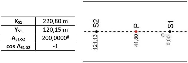 Tabela z wartościami XS1, YS1, AS1-S2 i cos AS1-S2 oraz szkic osi drogi z punktami S2, P i S1 i miarami 121,13, 41,80 i 0,00