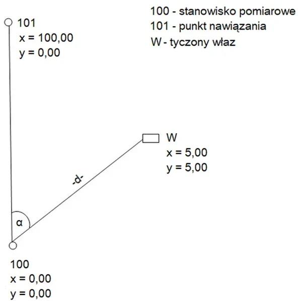 Szkic z punktem stanowiska 100, punktem nawiązania 101 i tyczonym włazem W z podanymi współrzędnymi
