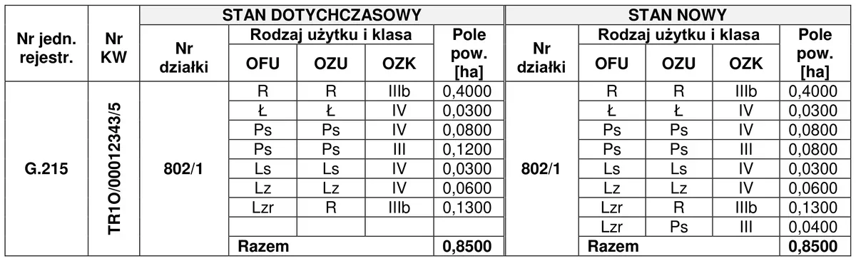 Wykaz zmian danych ewidencyjnych dla działki 802/1 ze stanem dotychczasowym i nowym, kolumnami OFU, OZU, OZK i polami powierzchni