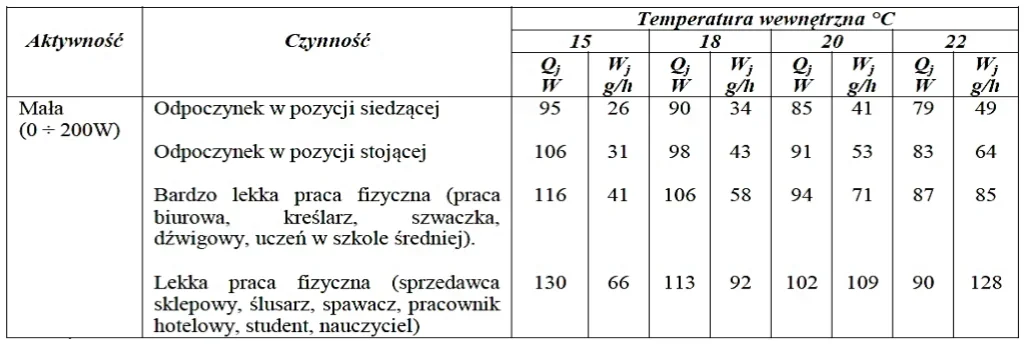 Tabela zysków ciepła Qj i wilgoci Wj od ludzi w zależności od aktywności i temperatury wewnętrznej od 15 do 22°C