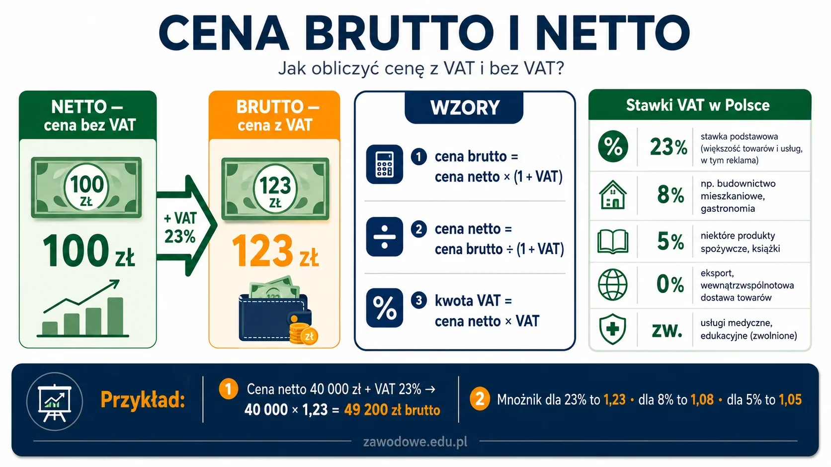 Infografika: cena brutto i netto — różnica między ceną z VAT a bez VAT, stawki podatku w Polsce (23%, 8%, 5%, 0%), wzory na obliczanie ceny brutto i netto oraz przykłady obliczeń