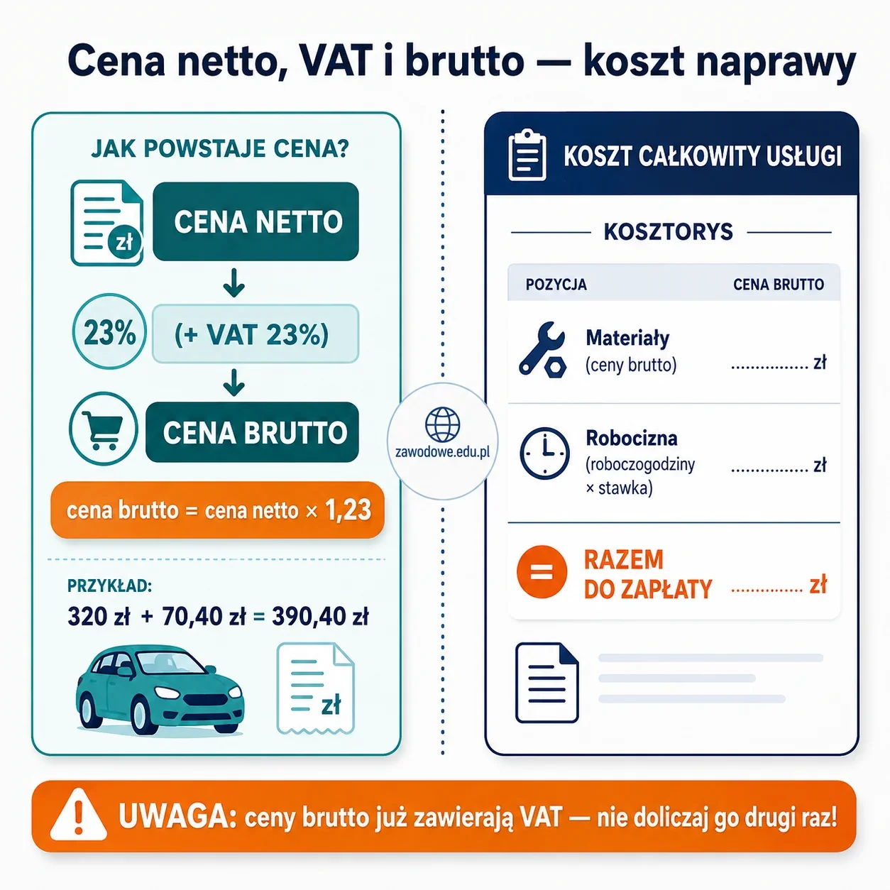 Cena netto, VAT i cena brutto — jak obliczyć koszt naprawy samochodu: cena brutto = cena netto × 1,23 oraz kosztorys usługi serwisowej z materiałami brutto i robocizną