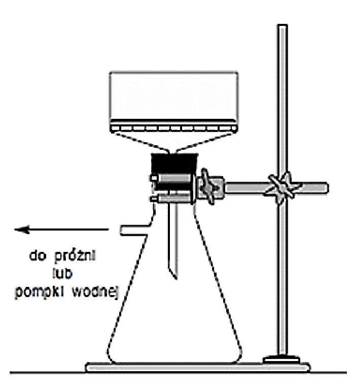 Lejek z płaskim dnem osadzony w kolbie z bocznym tubusem, strzałka z opisem do próżni lub pompki wodnej, statyw