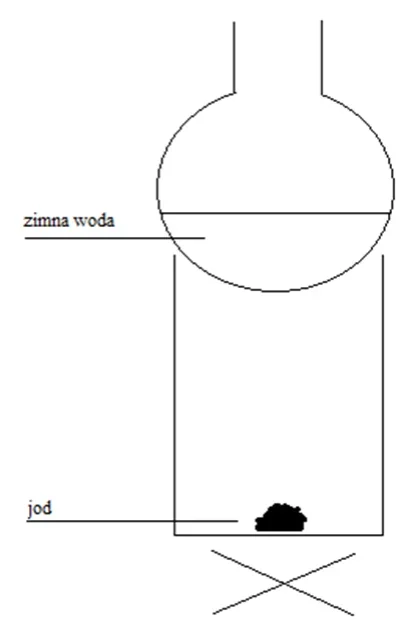 Zlewka z jodem na dnie przykryta kolbą okrągłodenną z zimną wodą, nad trójnogiem