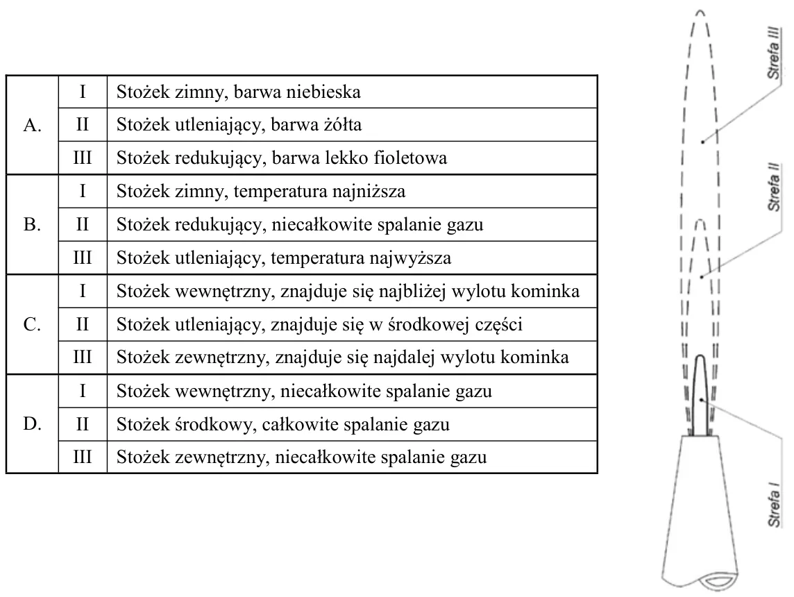 Tabela wariantów A-D z opisami stożków I, II, III oraz rysunek płomienia palnika ze strefami I-III