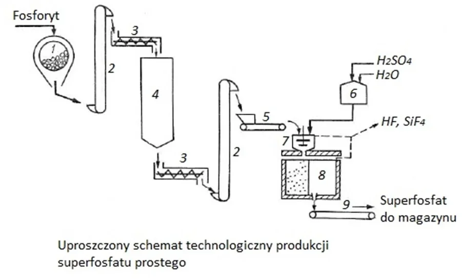Uproszczony schemat technologiczny produkcji superfosfatu prostego z urządzeniami oznaczonymi cyframi od 1 do 9