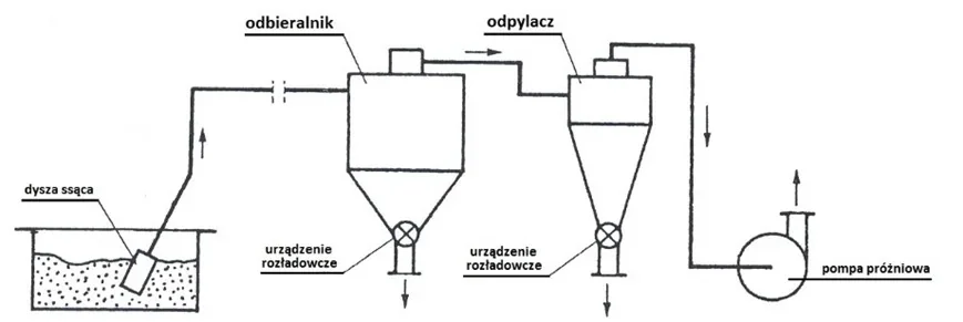 Schemat przenośnika pneumatycznego ssącego z dyszą ssącą, odbieralnikiem, odpylaczem, urządzeniami rozładowczymi i pompą próżniową