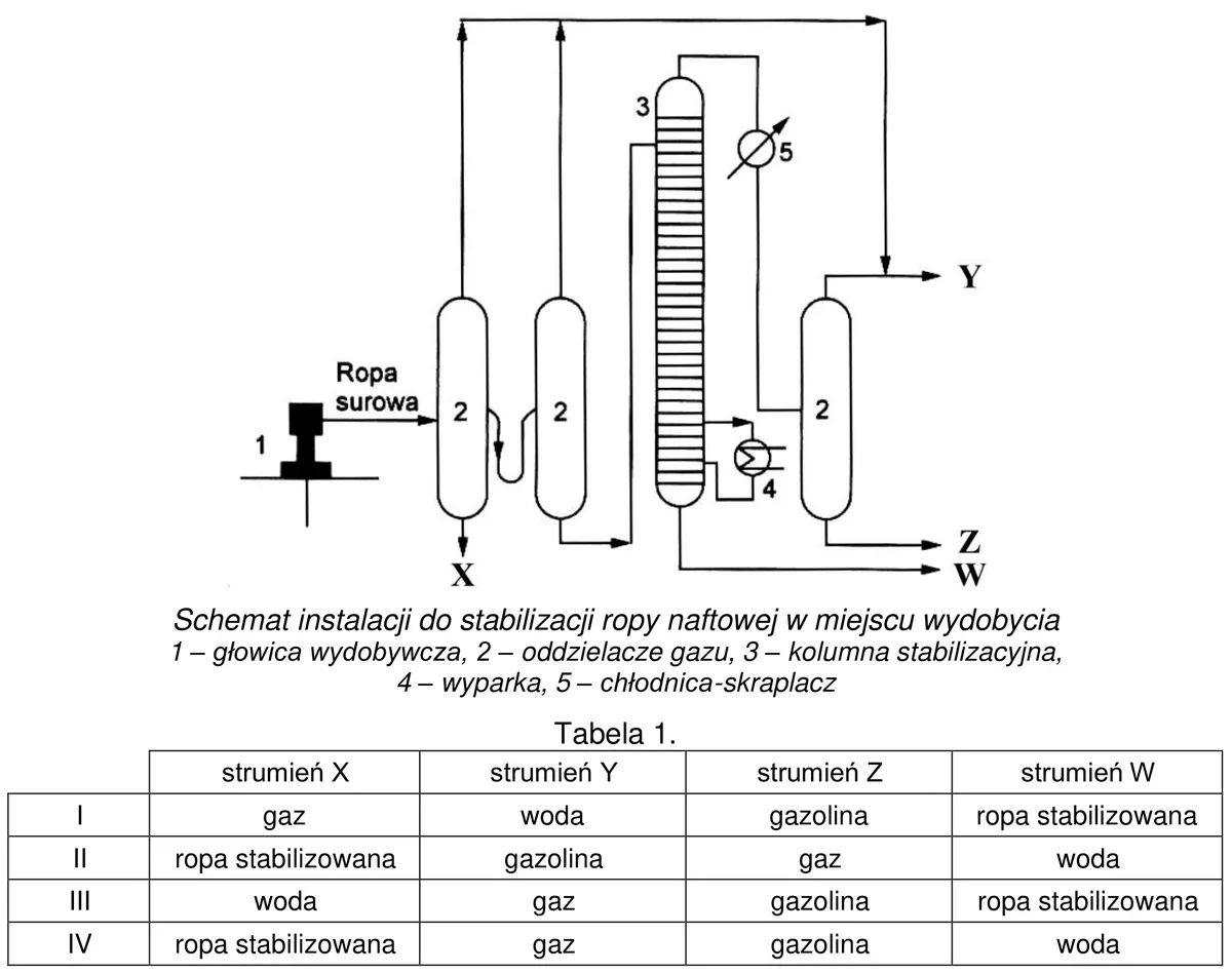 Schemat instalacji do stabilizacji ropy naftowej ze strumieniami X, Y, Z, W oraz Tabela 1 z czterema wariantami opisu strumieni