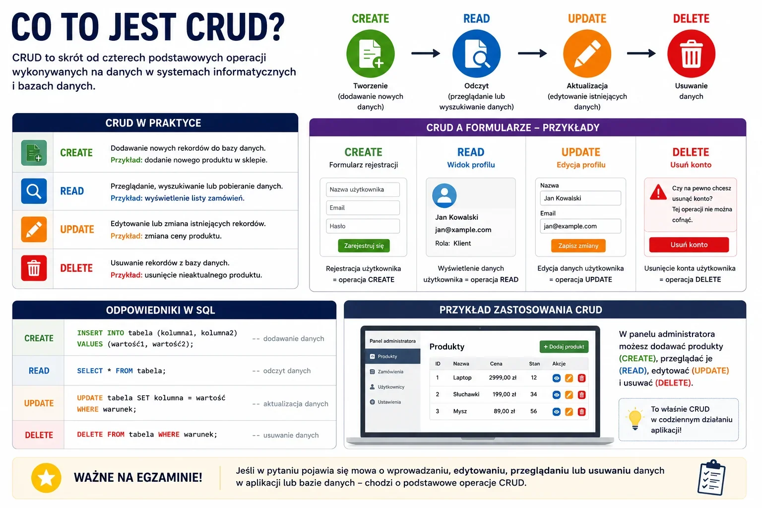 Infografika wyjaśniająca CRUD jako cztery podstawowe operacje na danych: Create, Read, Update i Delete, z przykładami formularzy, instrukcji SQL oraz panelu administracyjnego aplikacji.