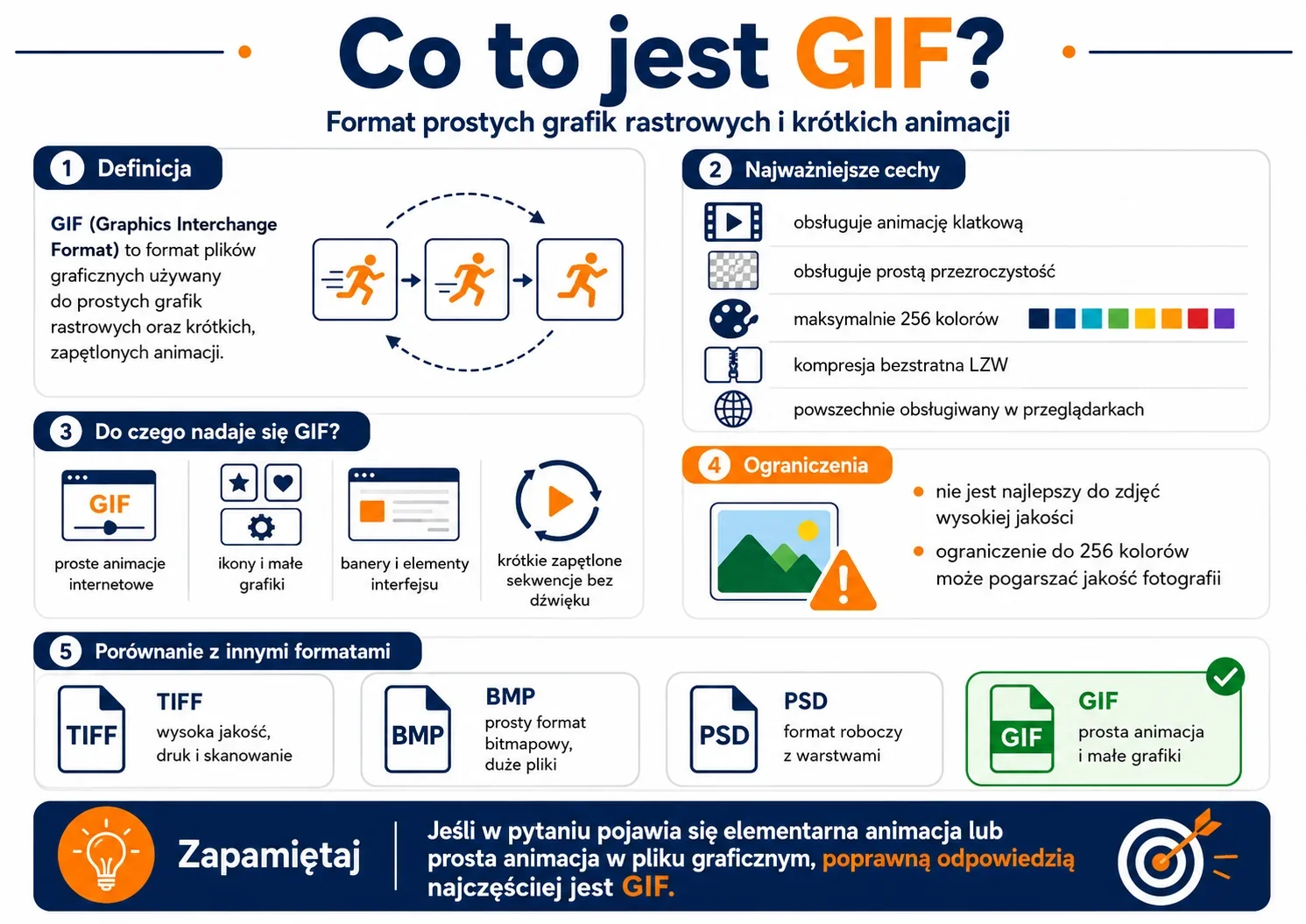 Infografika wyjaśniająca, czym jest format GIF, jego cechy, zastosowania w prostych animacjach internetowych oraz porównanie z formatami TIFF, BMP i PSD.