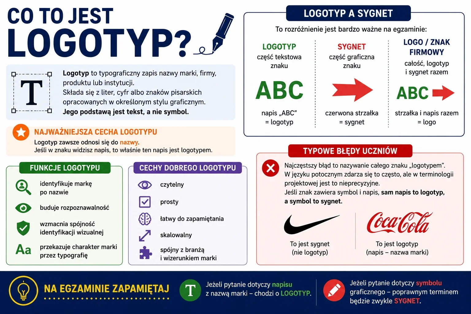Infografika wyjaśniająca, czym jest logotyp: typograficzny zapis nazwy marki oraz różnice między logotypem, sygnetem i logo jako znakiem firmowym.