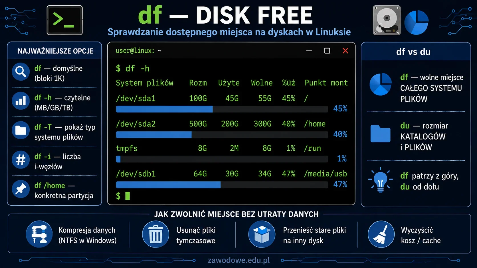 Infografika: polecenie df (disk free) w Linuksie do wyświetlania wolnego miejsca na dyskach, składnia z opcjami -h, -T, -i, różnica między df a du oraz sposoby zwolnienia miejsca na dysku bez utraty danych (kompresja NTFS)