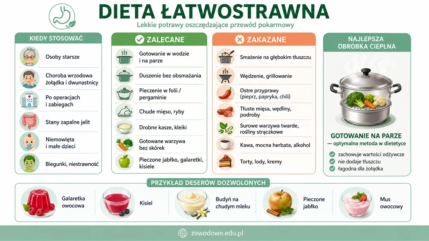 Infografika: dieta łatwostrawna (lekkostrawna) — zasady oszczędzania przewodu pokarmowego, produkty dozwolone i zakazane, optymalne metody obróbki cieplnej (gotowanie na parze) oraz przykłady deserów dietetycznych
