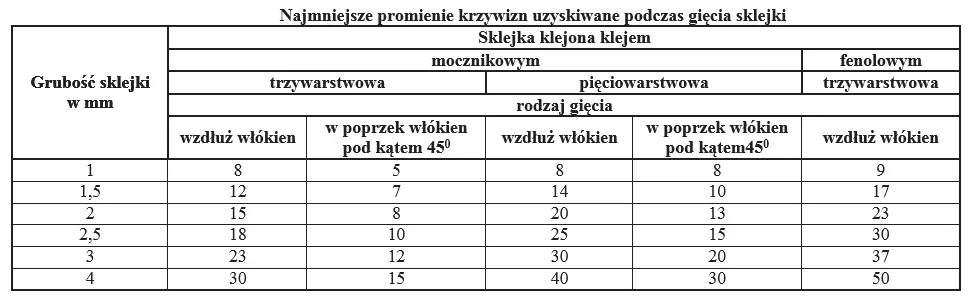 Tabela najmniejszych promieni krzywizn podczas gięcia sklejki