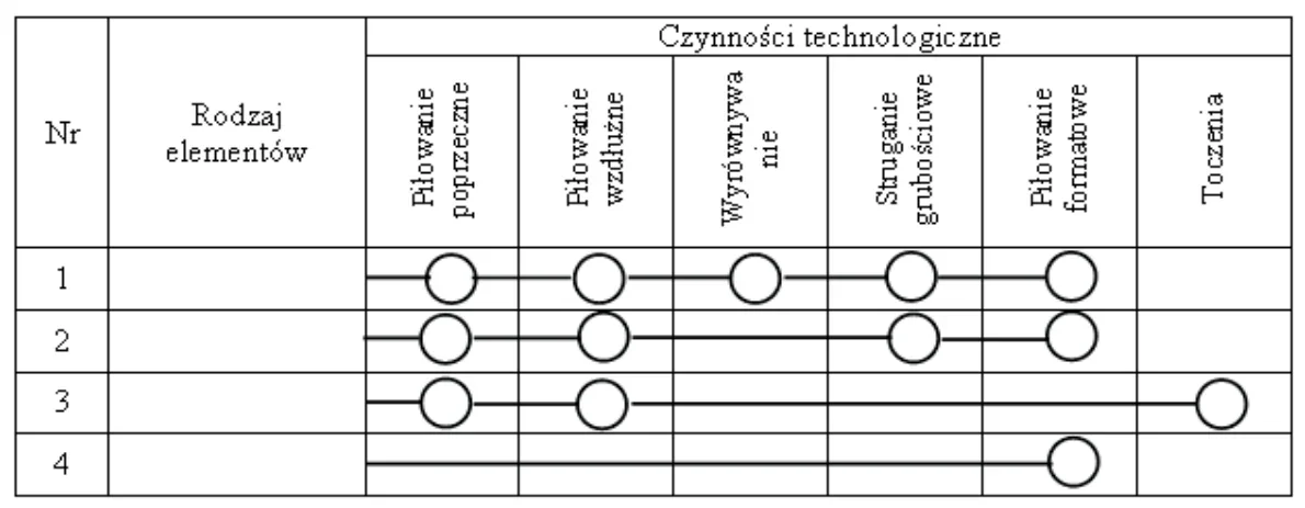Tabela schematów technologicznych 1-4 z czynnościami technologicznymi