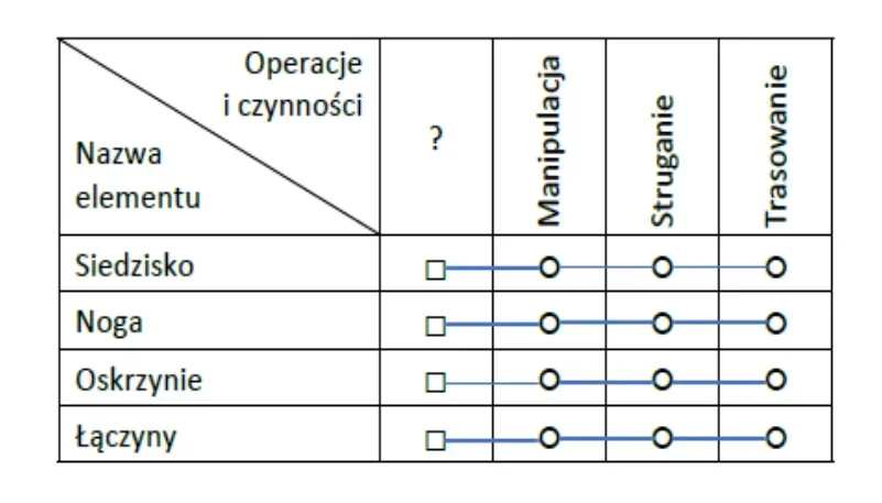 Schemat procesu technologicznego taboretu ze znakiem zapytania przed manipulacją