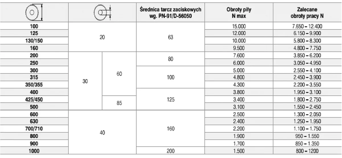 Tabela średnic pił, otworów i tarcz zaciskowych z maksymalnymi i zalecanymi obrotami pracy