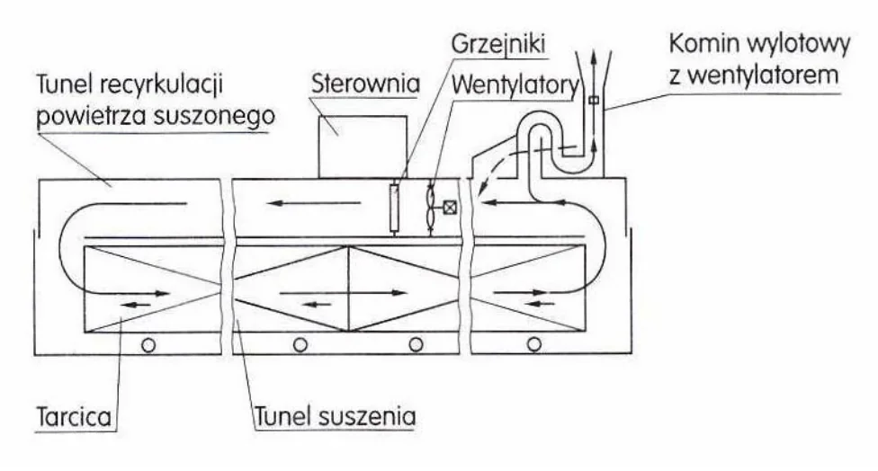 Schemat urządzenia z tunelem, sterownią, grzejnikami, wentylatorami i kominem wylotowym