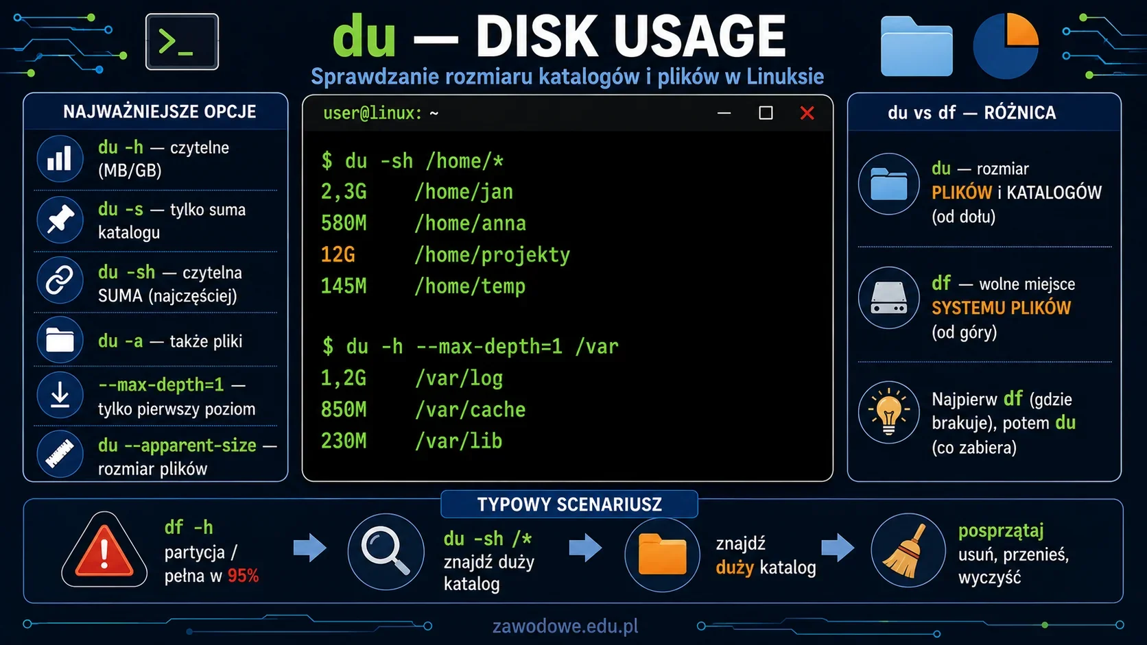 Infografika: polecenie du (disk usage) w Linuksie do sprawdzania rozmiaru katalogów i plików, najczęstsza forma du -sh, sortowanie po rozmiarze, porównanie z df oraz typowy scenariusz znajdowania zajmujących miejsce katalogów
