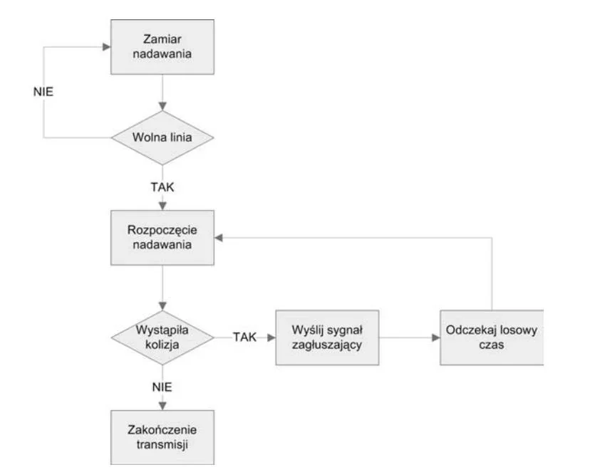 Schemat blokowy: zamiar nadawania, wolna linia, wystąpiła kolizja, sygnał zagłuszający