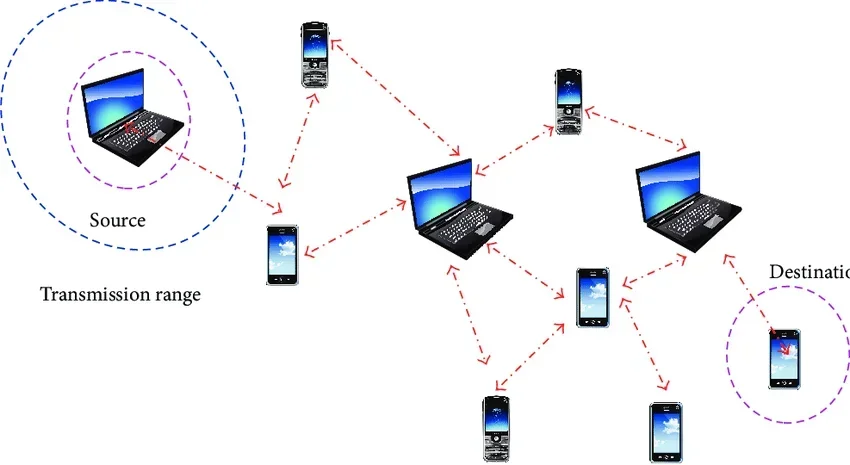 Schemat połączeń bezprzewodowych między laptopami i telefonami (Source, Destination)