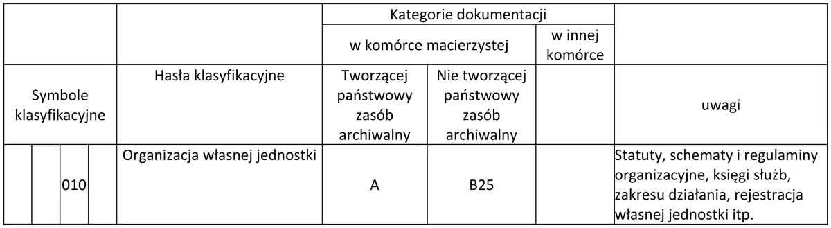 Fragment jednolitego rzeczowego wykazu akt z symbolem 010 Organizacja własnej jednostki, kategoriami dokumentacji i uwagami