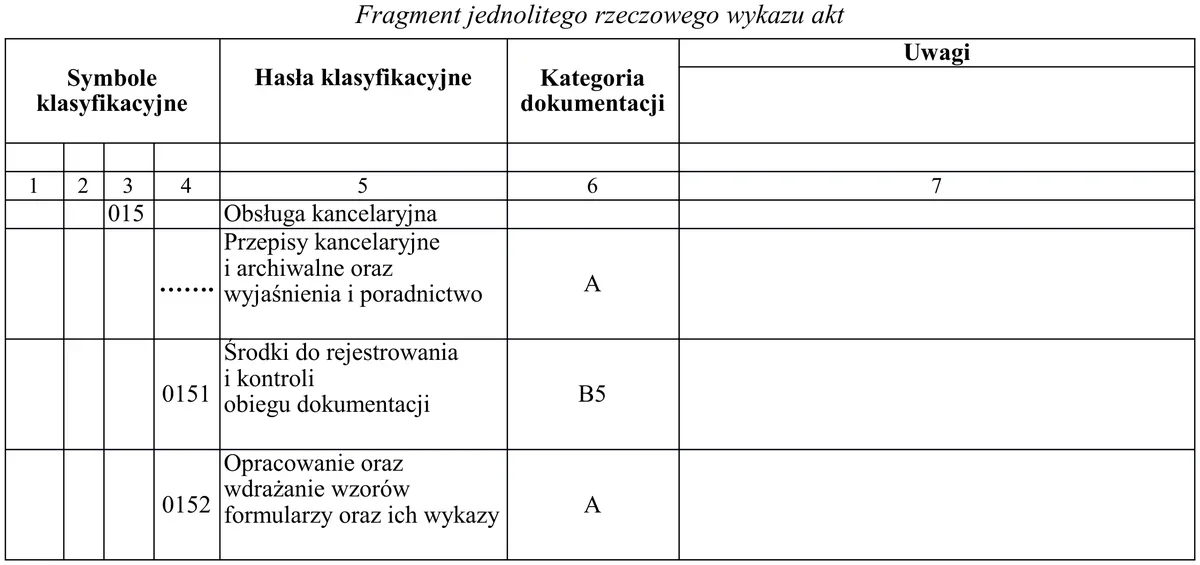 Fragment jednolitego rzeczowego wykazu akt z symbolami 015, 0151 i 0152 oraz brakującym symbolem hasła