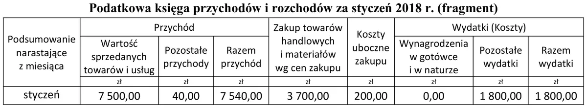 Podsumowanie podatkowej księgi przychodów i rozchodów za styczeń 2018 r.