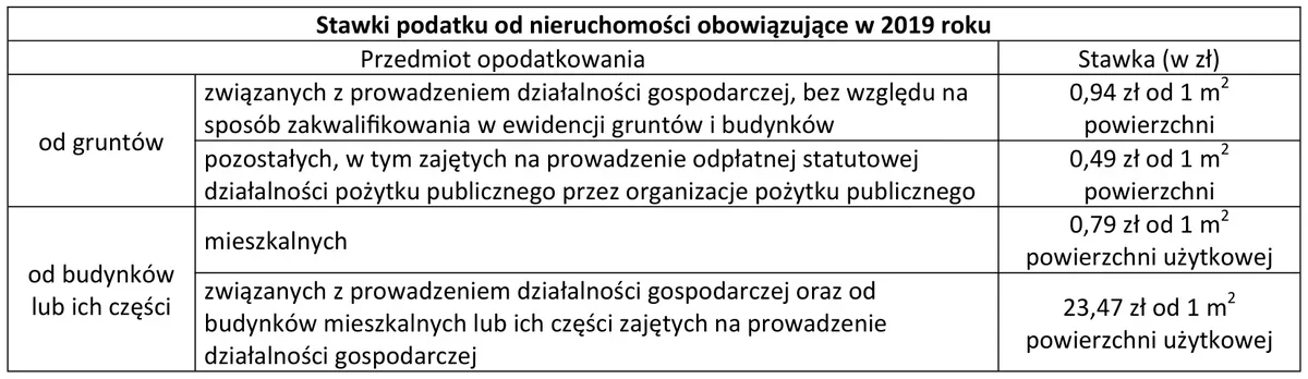 Tabela stawek podatku od nieruchomości obowiązujących w 2019 roku