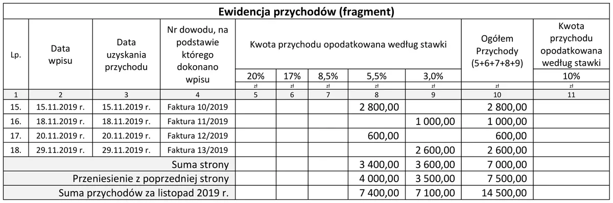 Fragment ewidencji przychodów za listopad 2019 r. z kwotami według stawek ryczałtu