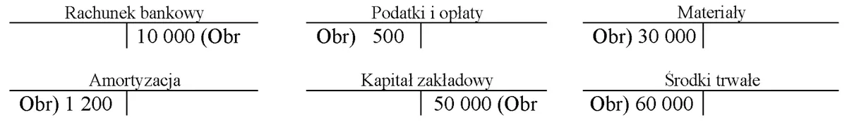 Sześć kont księgowych z obrotami: Rachunek bankowy, Podatki i opłaty, Materiały, Amortyzacja, Kapitał zakładowy, Środki trwałe