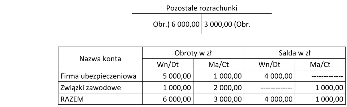 Konto Pozostałe rozrachunki z obrotami oraz zestawienie obrotów i sald kont Firma ubezpieczeniowa i Związki zawodowe