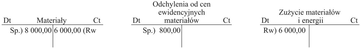 Konta Materiały, Odchylenia od cen ewidencyjnych materiałów i Zużycie materiałów i energii z zapisami Sp. i Rw