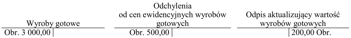 Konta Wyroby gotowe, Odchylenia od cen ewidencyjnych wyrobów gotowych i Odpis aktualizujący wartość wyrobów gotowych