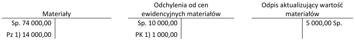 Konta Materiały, Odchylenia od cen ewidencyjnych materiałów i Odpis aktualizujący wartość materiałów