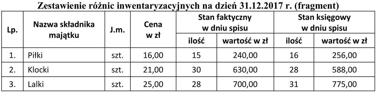 Zestawienie różnic inwentaryzacyjnych na 31.12.2017 r. - piłki, klocki i lalki