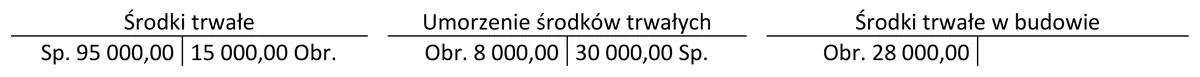 Konta Środki trwałe, Umorzenie środków trwałych i Środki trwałe w budowie z saldami i obrotami