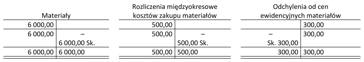 Konta Materiały, Rozliczenia międzyokresowe kosztów zakupu materiałów i Odchylenia od cen ewidencyjnych materiałów