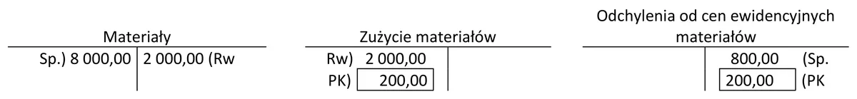 Konta Materiały, Zużycie materiałów i Odchylenia od cen ewidencyjnych materiałów z zapisami Rw i PK