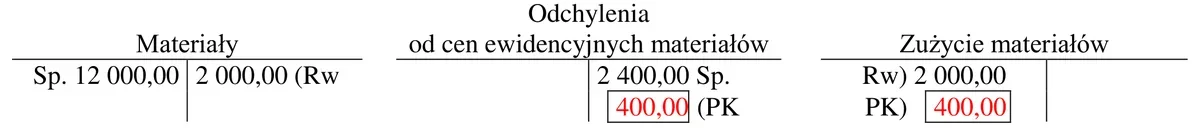 Konta Materiały, Odchylenia od cen ewidencyjnych materiałów i Zużycie materiałów z zapisami Rw i PK