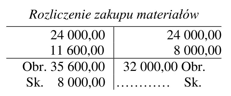 Konto Rozliczenie zakupu materiałów z obrotami 35 600,00 zł i 32 000,00 zł
