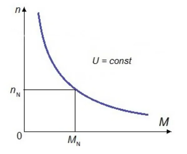 Wykres charakterystyki mechanicznej n(M) przy U = const z zaznaczonymi wartościami nN i MN