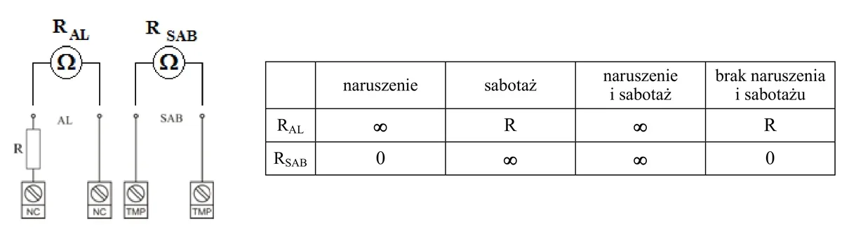 Schemat pomiaru rezystancji obwodów AL i SAB czujki ze stykami NC oraz tabela wyników dla stanów naruszenia i sabotażu