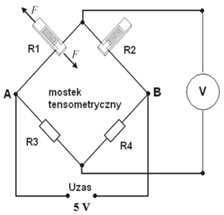 Schemat mostka tensometrycznego z rezystorami R1–R4 zasilanego napięciem 5 V, z woltomierzem V