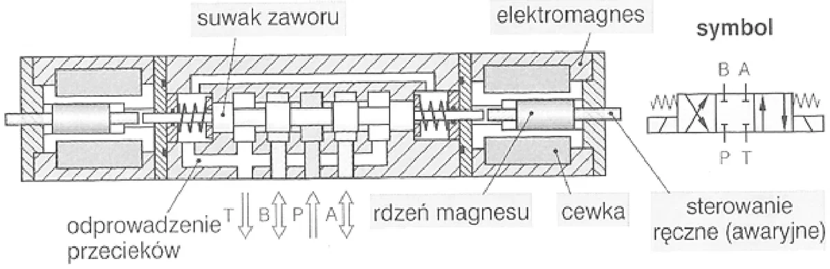 Przekrój rozdzielacza elektrohydraulicznego z opisanymi elementami oraz jego symbol graficzny