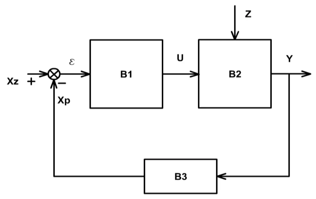 Schemat blokowy układu regulacji z blokami B1, B2, B3 i sygnałami Xz, Xp, U, Y, Z