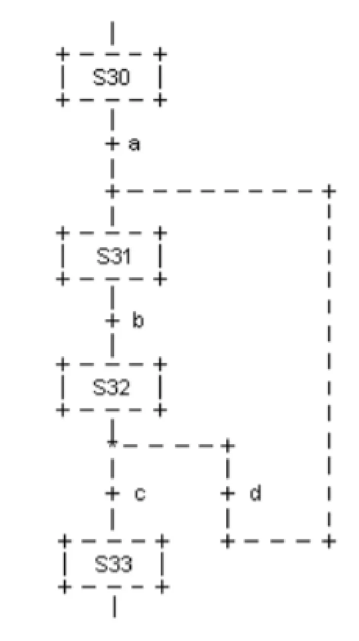 Graf sekwencji z krokami S30, S31, S32, S33 i warunkami przejść a, b, c, d