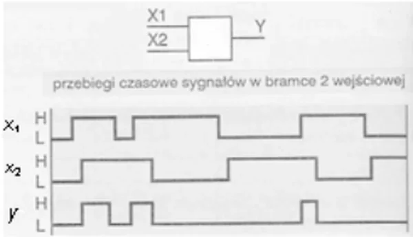 Symbol bramki o wejściach X1 i X2 i wyjściu Y oraz przebiegi czasowe sygnałów X1, X2 i Y