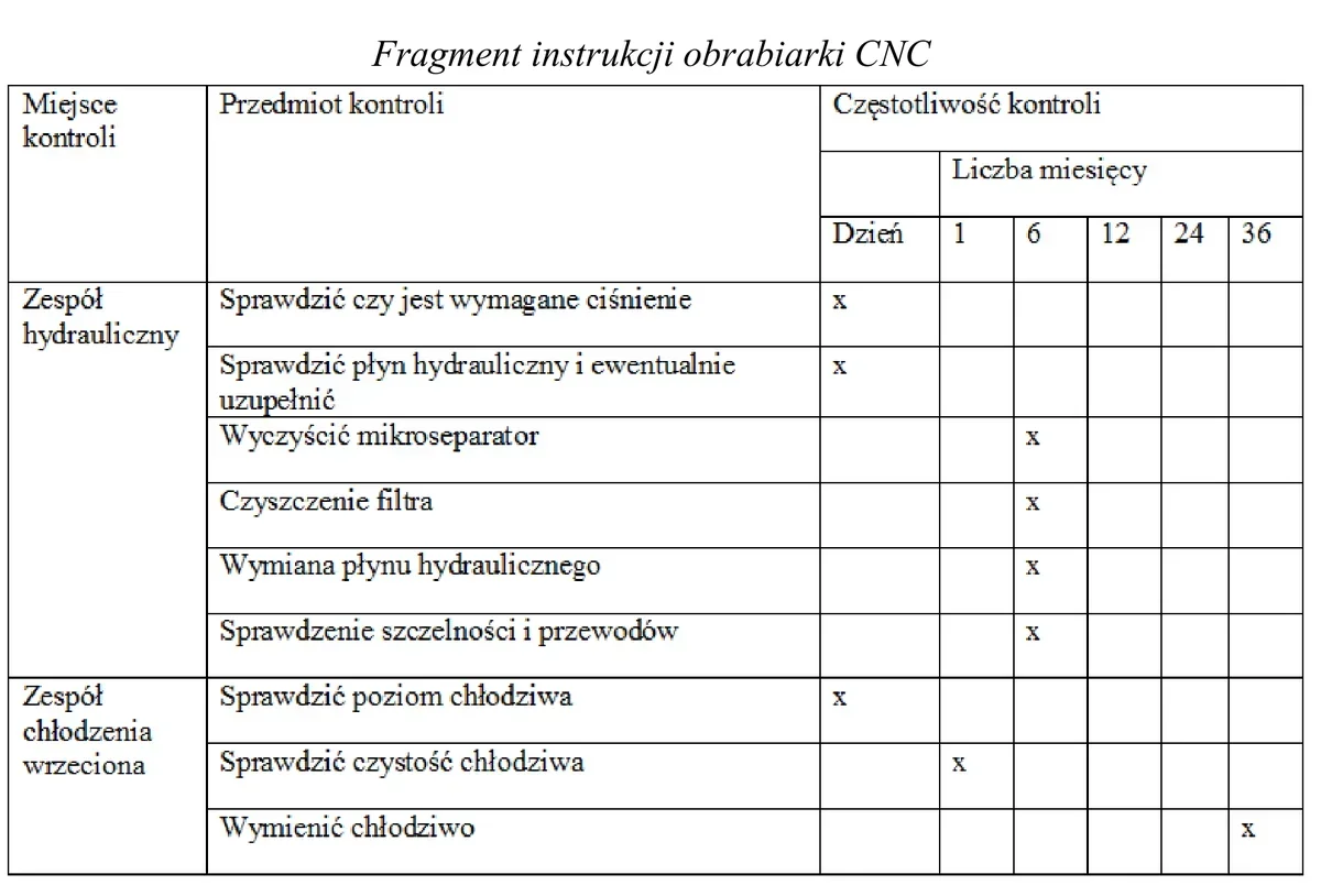 Tabela z instrukcji obrabiarki CNC: miejsca kontroli, przedmioty kontroli i częstotliwość kontroli w dniach i miesiącach